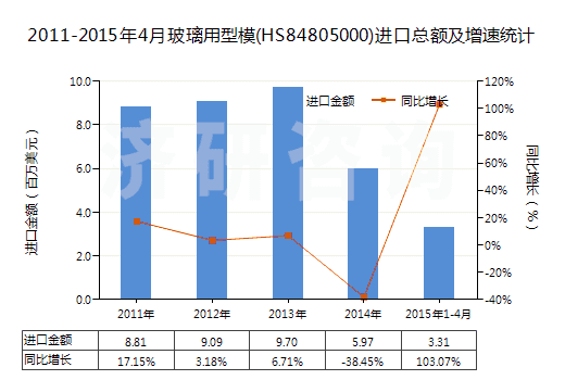 2011-2015年4月玻璃用型模(HS84805000)進口總額及增速統(tǒng)計
